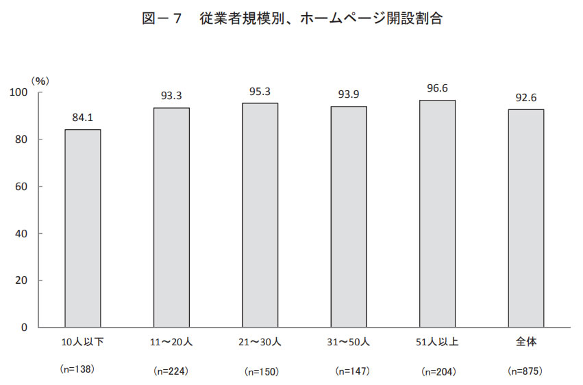 「通信環境を活用した  生産性向上策に関する実態調査」報告書