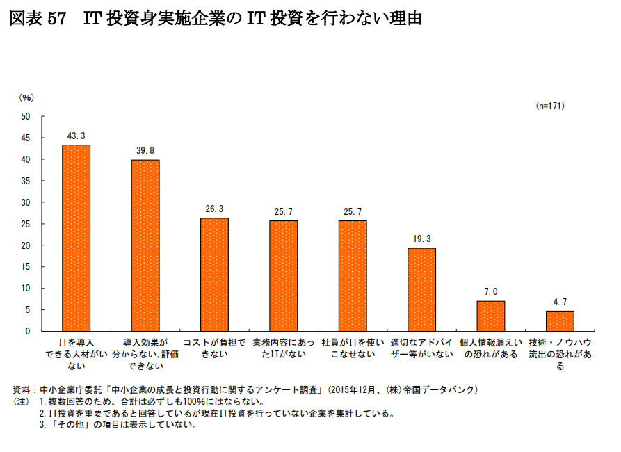 平成２７年度中小企業の成長と投資行動に関する調査 報告書